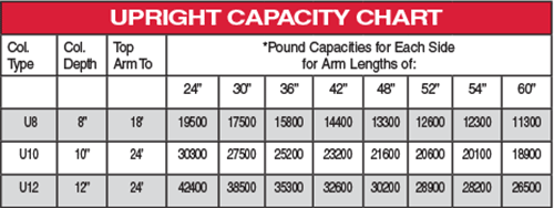 Cantilever Rack Capacity Chart